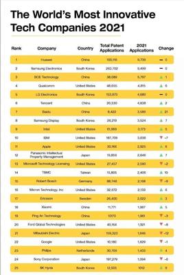 全球最具創新力科技公司排名,華為力壓三星排第一,真的嗎?