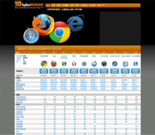 TopTenREVIEWS:2012互聯(lián)網(wǎng)行業(yè)瀏覽器產(chǎn)品排名_上海網(wǎng)站建設(shè)|專業(yè)網(wǎng)站建設(shè)公司|高端網(wǎng)站建設(shè)開發(fā)|企業(yè)網(wǎng)站建設(shè)