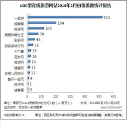 2月份主要ugc型在線旅游網站和產品監測排名