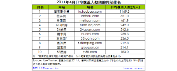 2011年4月中國團(tuán)購網(wǎng)站排行榜