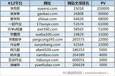速途研究院:2017年Q3 K12在線教育行業(yè)分析報(bào)告