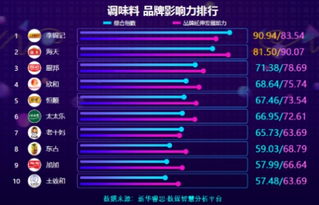調味料品牌影響力排行 公布,李錦記位列第一
