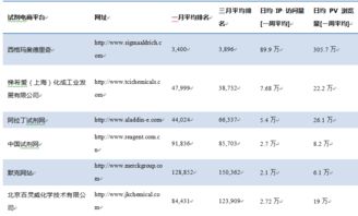 2017年一季度試劑企業電商網站排名分析