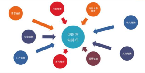 SEO優(yōu)化:網(wǎng)站優(yōu)化之技術(shù)~~網(wǎng)站改版東西的運(yùn)用!