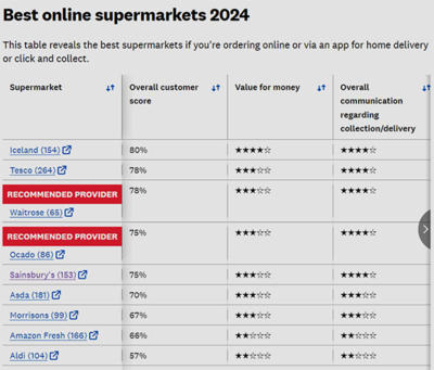 英國超市新排名揭曉 Which? 比價網(wǎng)站發(fā)布最新消費者調(diào)查結果