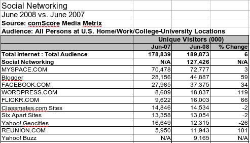 Comscore公布6月美國十大社交網站排名 競爭激烈，格局穩定